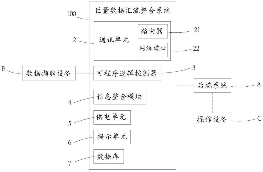 巨量数据汇流整合系统