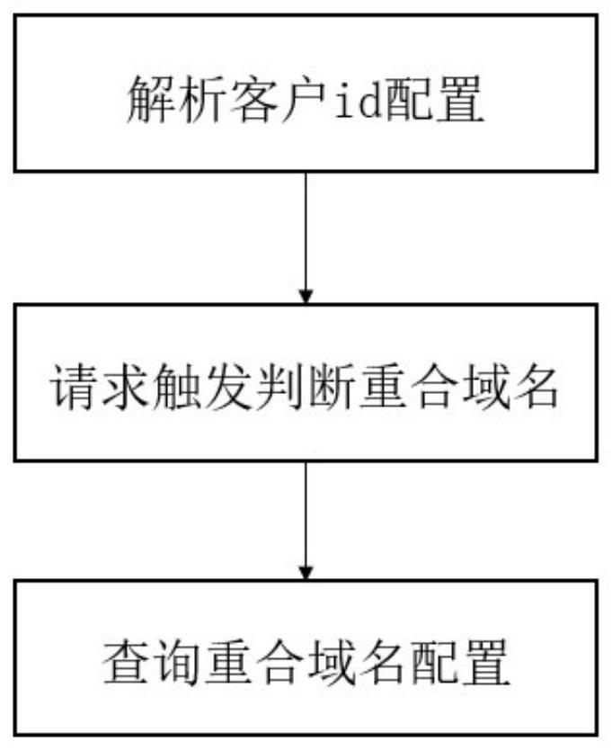 一种CDN网关区分同域名配置的方法及装置