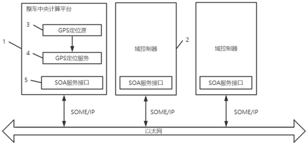 一种面向服务架构的车辆定位系统及跨域传输方法