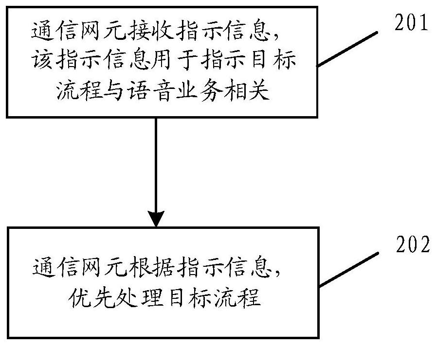 一种保障语音业务的方法及通信装置