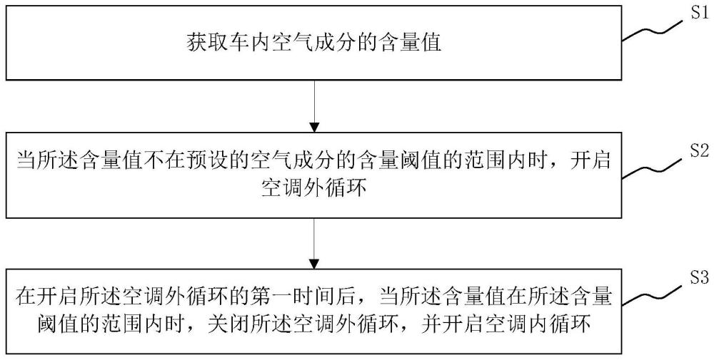 车内空气调节方法、装置、存储介质及系统