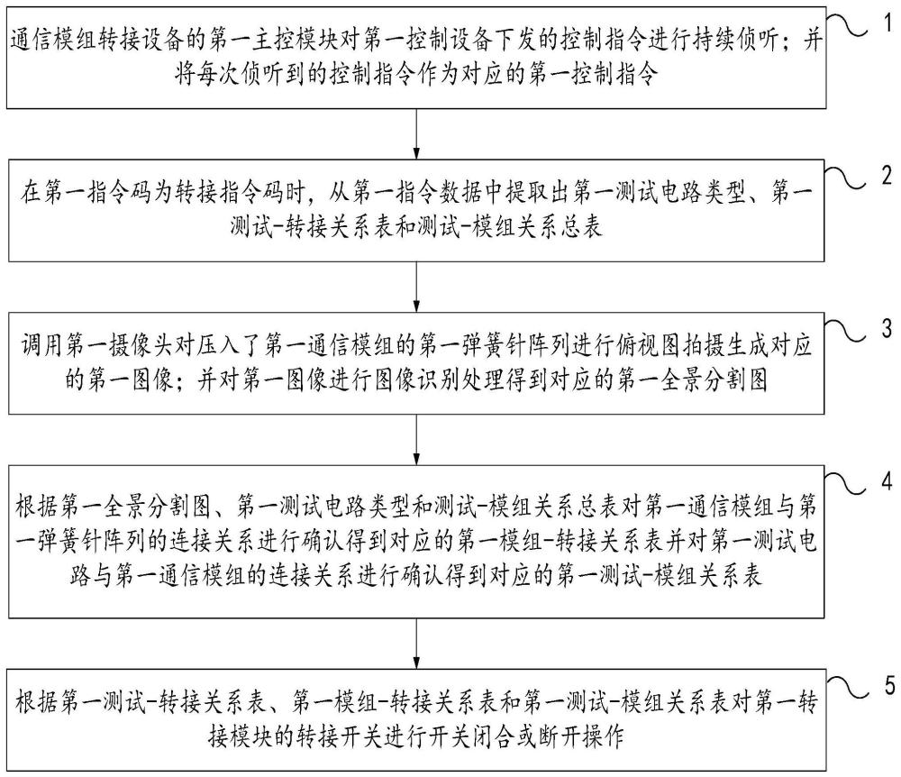 一种基于模组图像识别的通信模组转接方法和设备