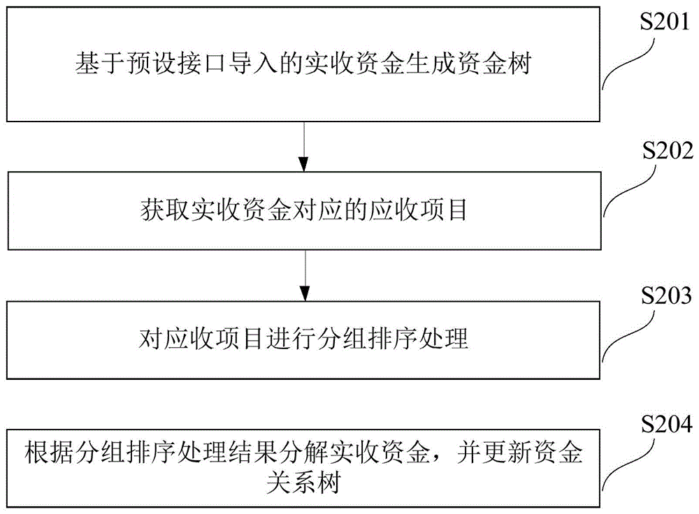 应收项目的管理方法、系统、电子设备及可读存储介质