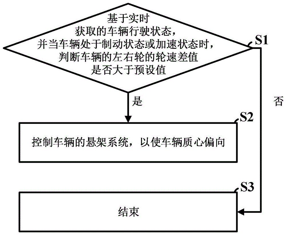 一种基于主动悬架提高车辆加减速度的方法及装置