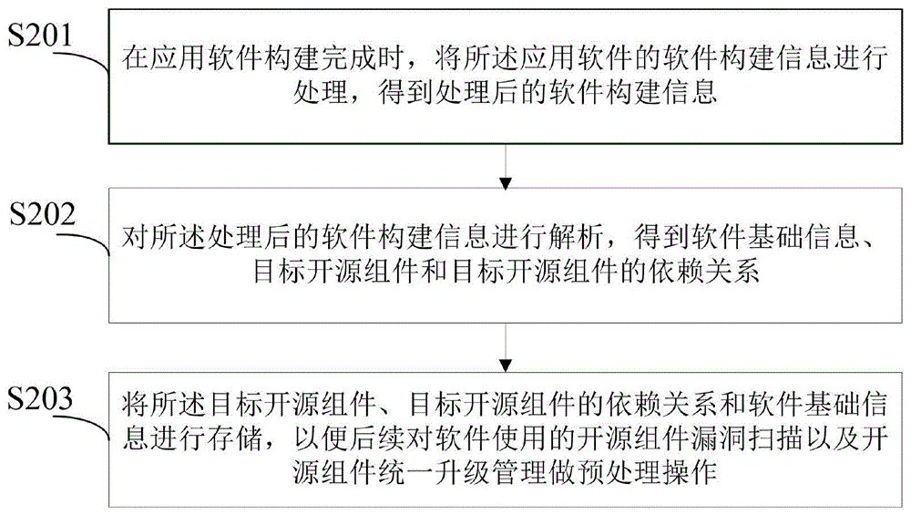 一种组件的处理方法、装置、电子设备及存储介质