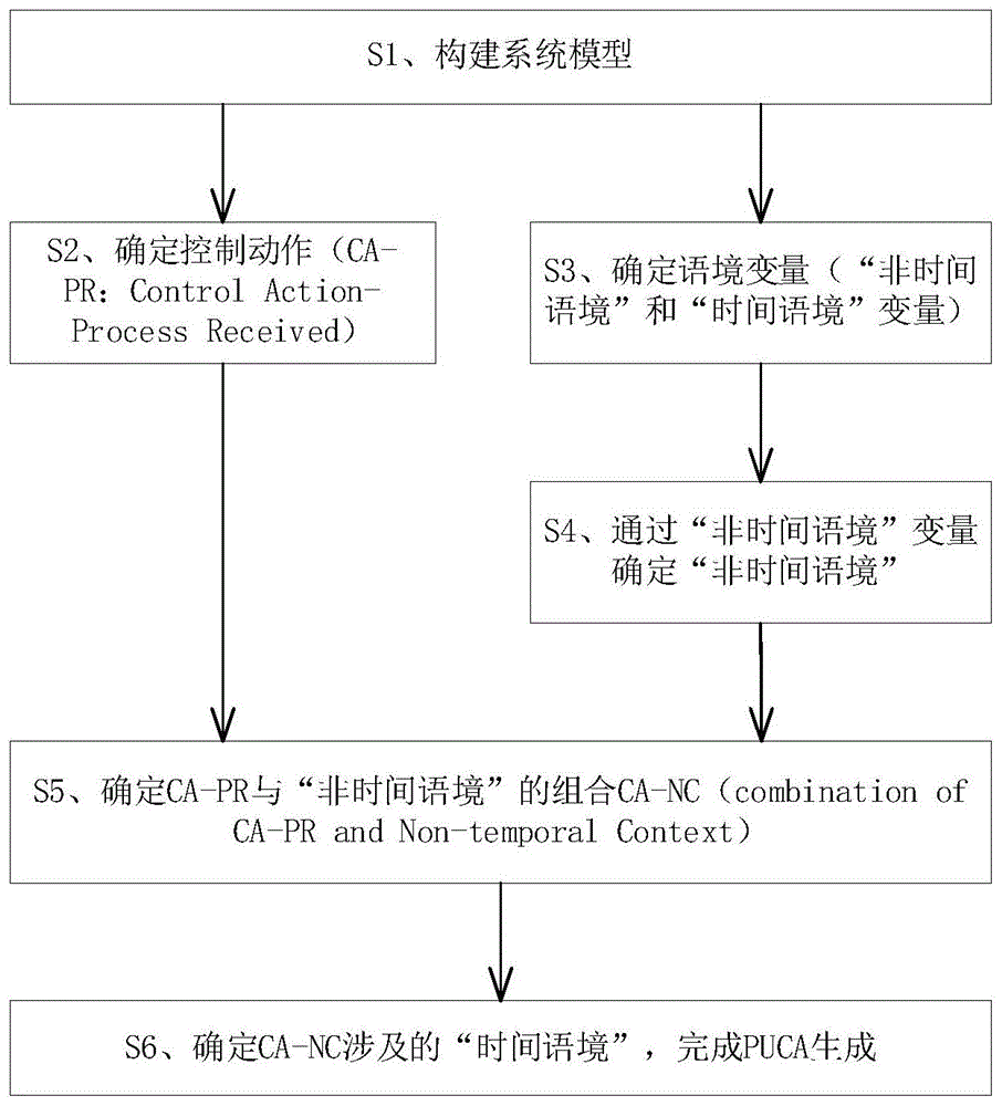 一种潜在不安全控制动作的生成方法