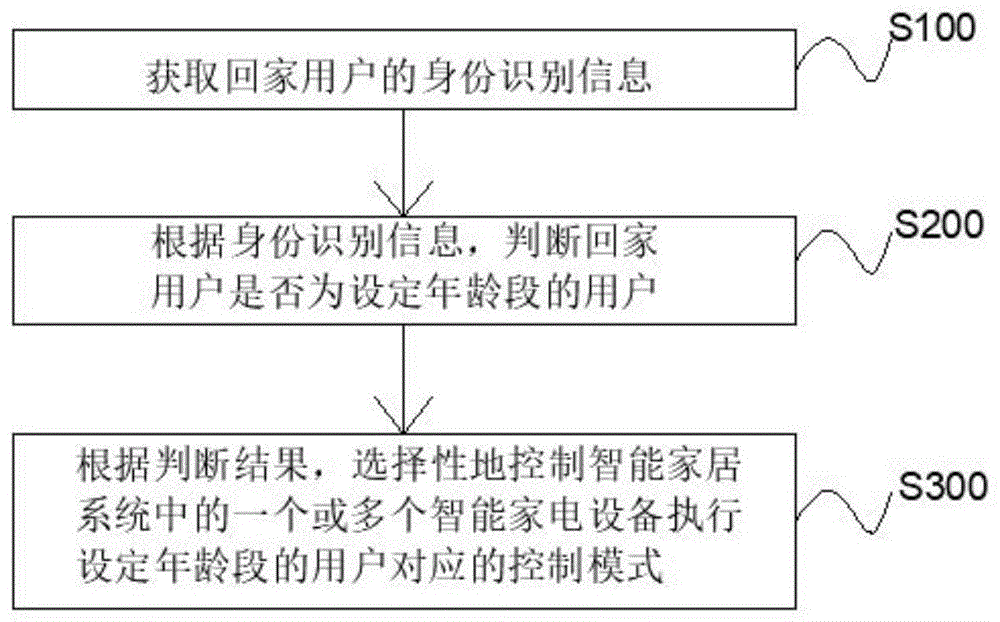 智能家居系统的控制方法、存储介质及电子装置