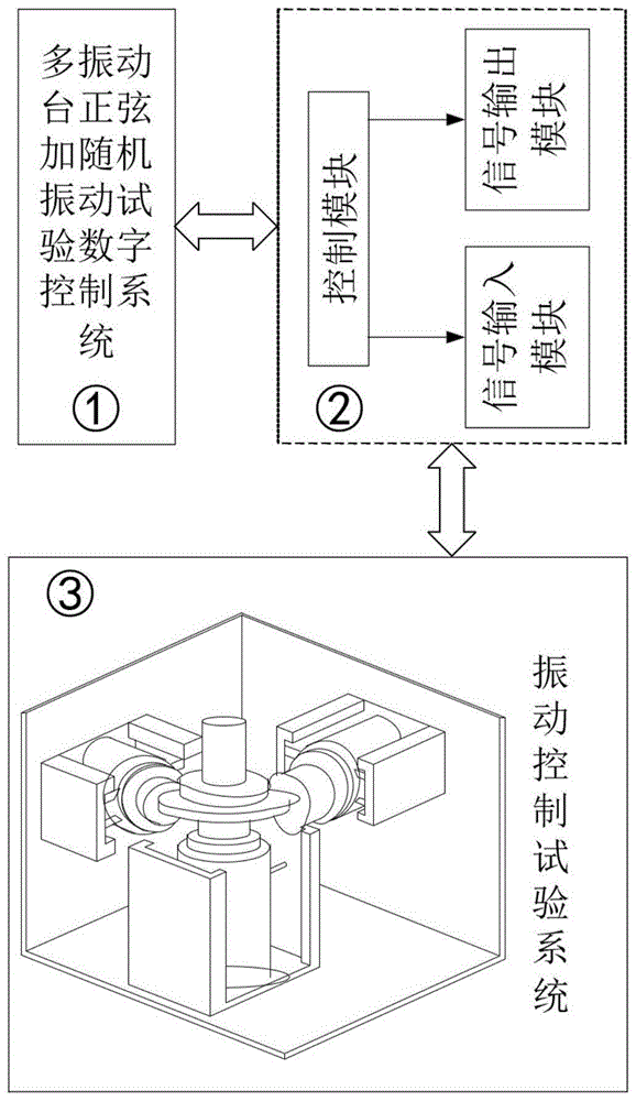 一种多振动台正弦加随机振动试验系统及控制方法