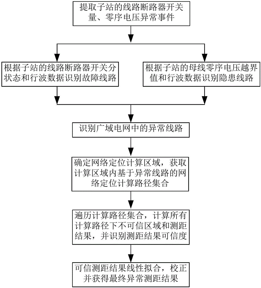 基于电网异常可信区识别的行波测距网络校正方法及系统