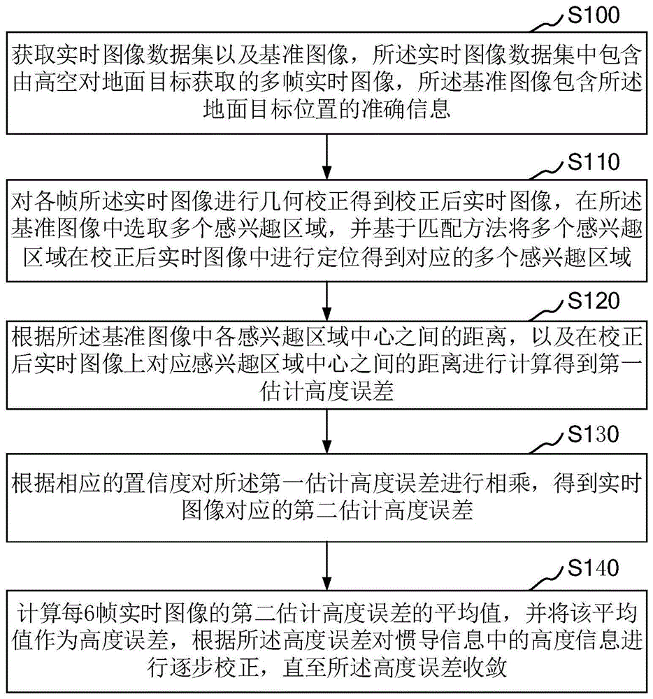 基于多子区先验信息的惯导信息校正方法、装置及设备