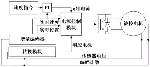 一种永磁同步电机外部线缆连接故障诊断方法