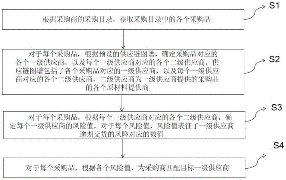 一种基于供应链管理的采供企业图谱匹配方法及系统