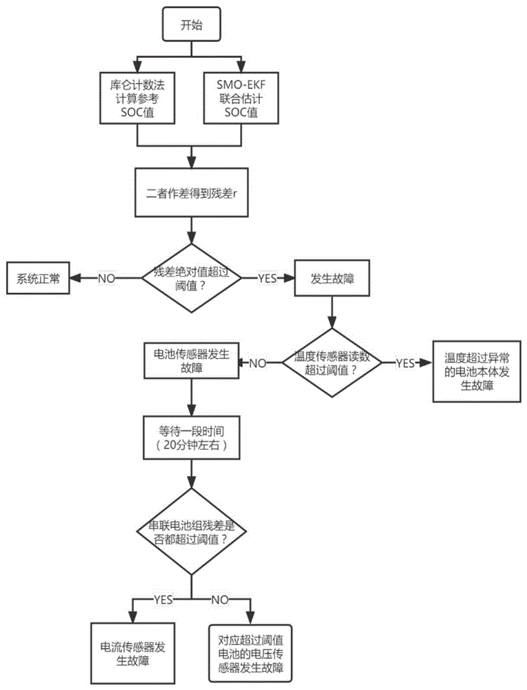 一种锂电池传感器故障诊断方法
