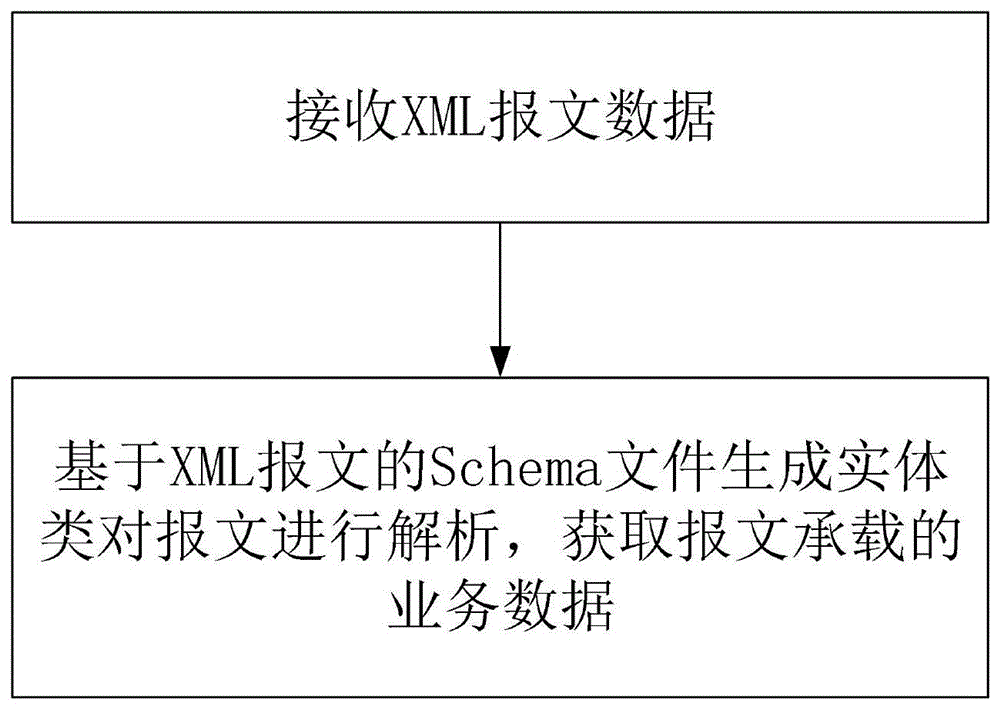 一种基于XML Schema接口实现的方法及系统