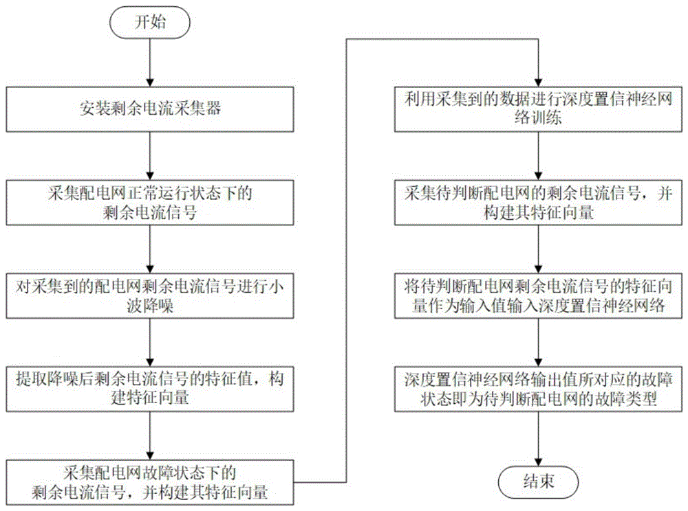 配电网故障类型判断方法