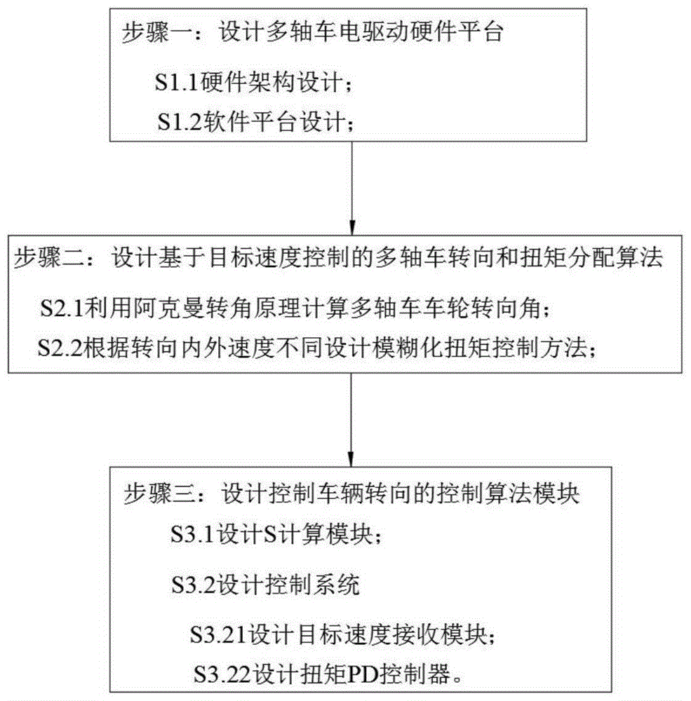 基于ROS通用机器人操作系统的多轴无人车底盘的设计方法