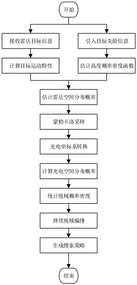 基于蒙特卡洛采样的雷/视联动光电搜索策略生成方法