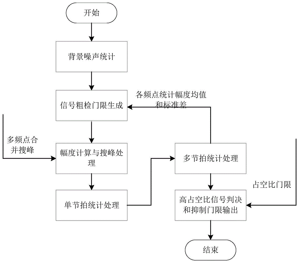 用于宽带窄波束接收机的高占空比信号鉴别与抑制方法