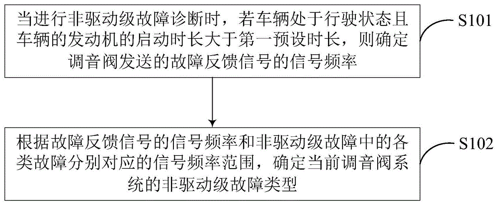 车辆调音阀系统的故障诊断方法、装置、车辆及存储介质