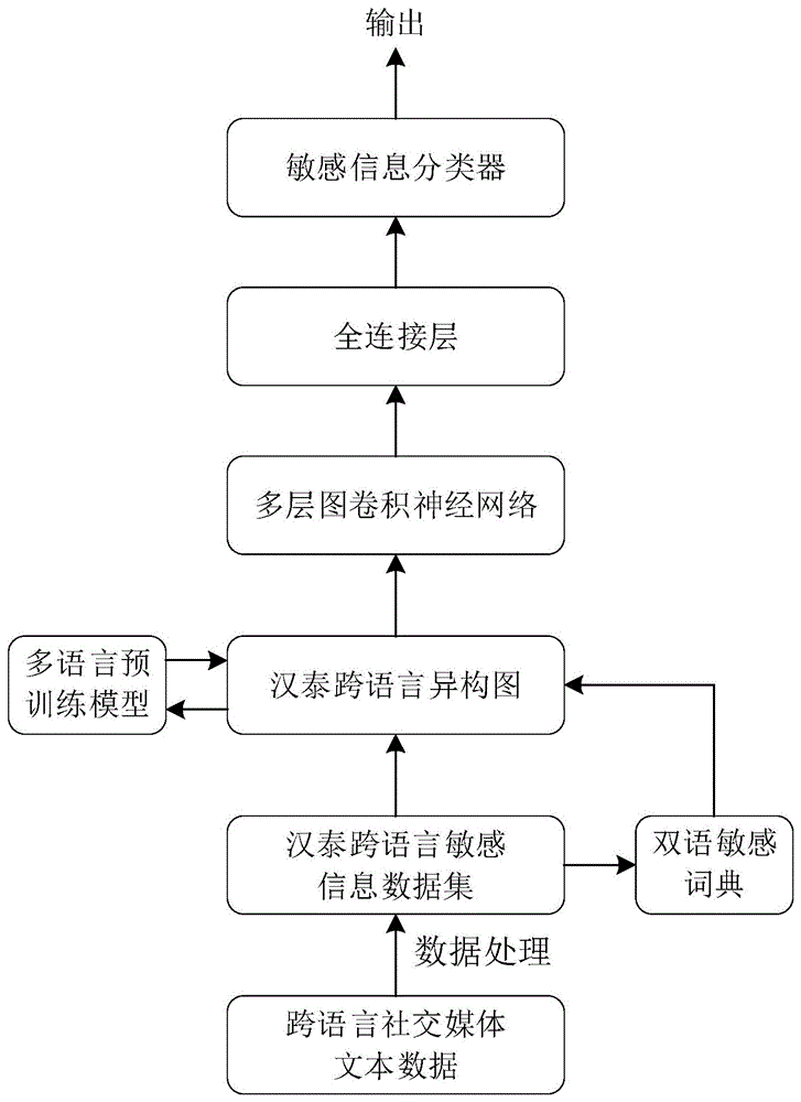 融合双语敏感词典和异构图的汉泰跨语言敏感信息识别方法