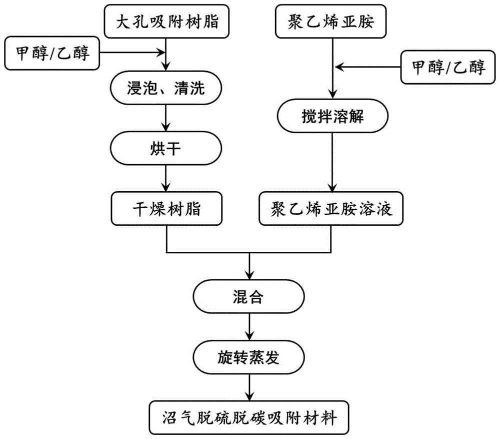 一种沼气脱硫脱碳吸附材料及其制备方法和应用