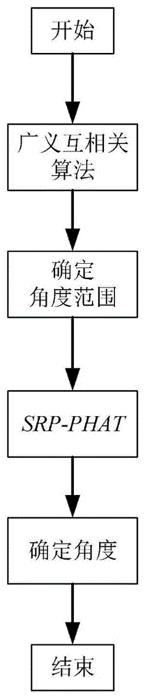 一种基于SRP-PHAT空间谱和GCC的声源定位方法