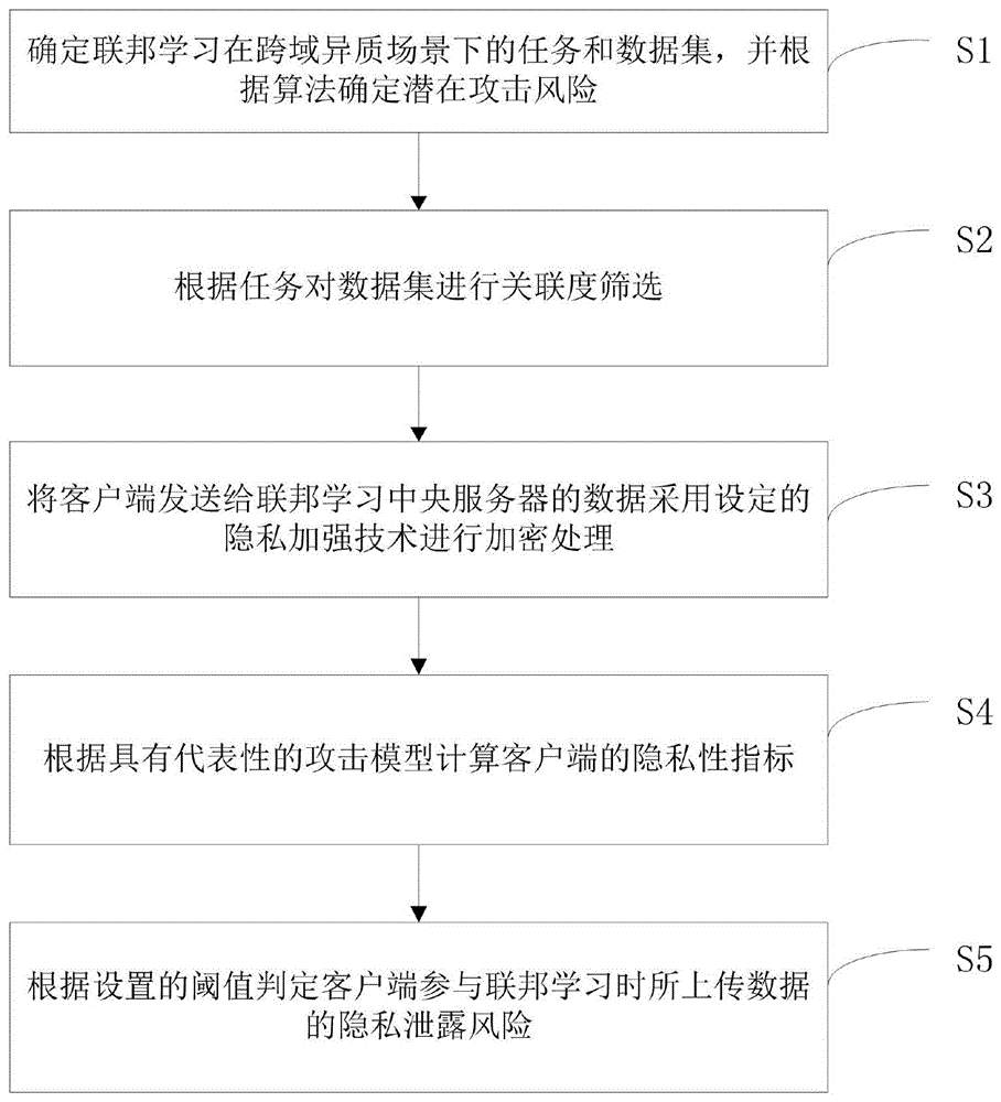 一种跨域异质场景下的联邦学习隐私性评估方法