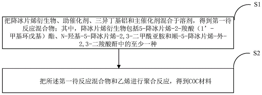 一种高Tg耐高温COC材料及其制备方法