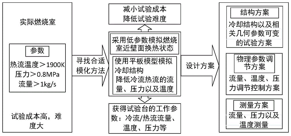 一种燃气轮机燃烧室壁面冷却特性测量装置及其模化方法