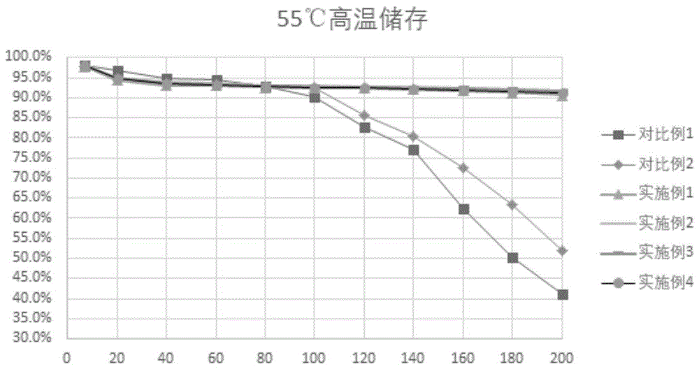 一种耐高温存储锂离子电池隔膜及其制备方法