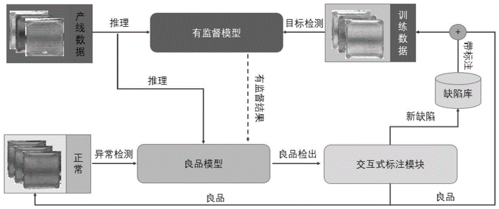 一种交互式工业冷启动缺陷检测系统和方法