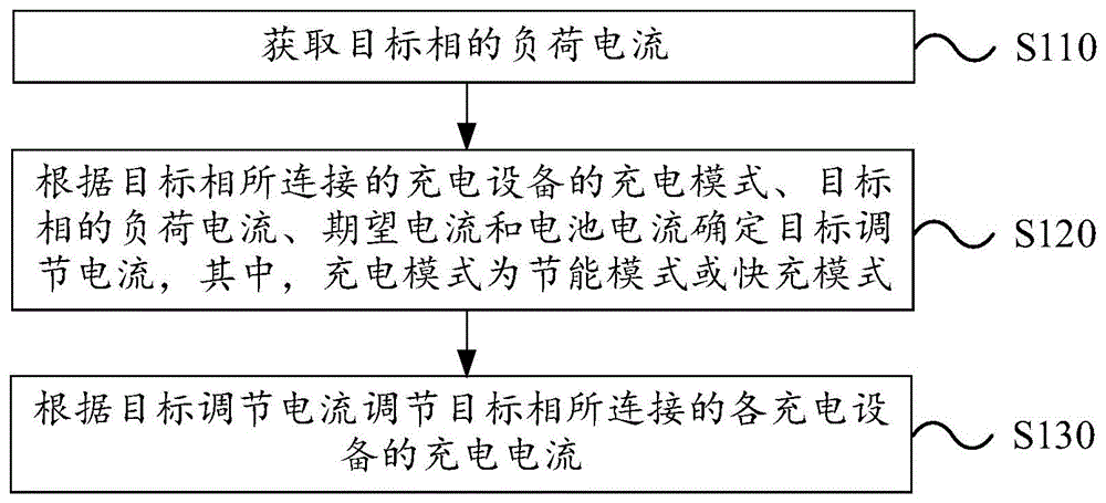 电流调节方法、装置和充电设备