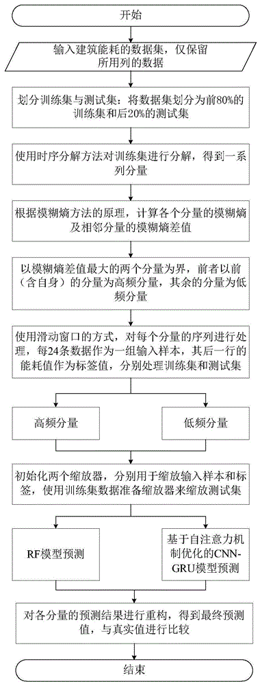 一种使用模糊熵分类的能耗预测优化方法