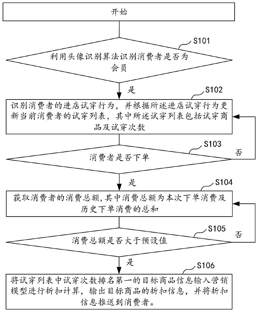 基于视频行为分析的线下鞋服店库存营销方法及相关组件