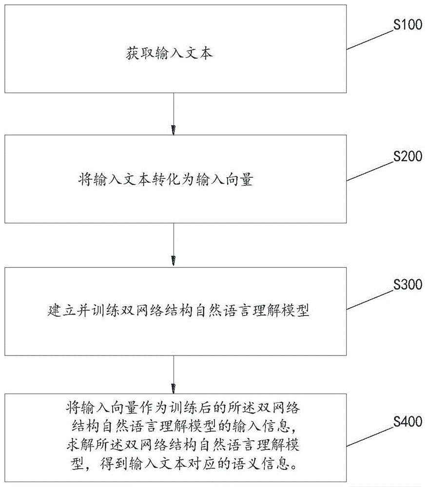 一种自然语言理解方法、装置、设备及可读存储介质