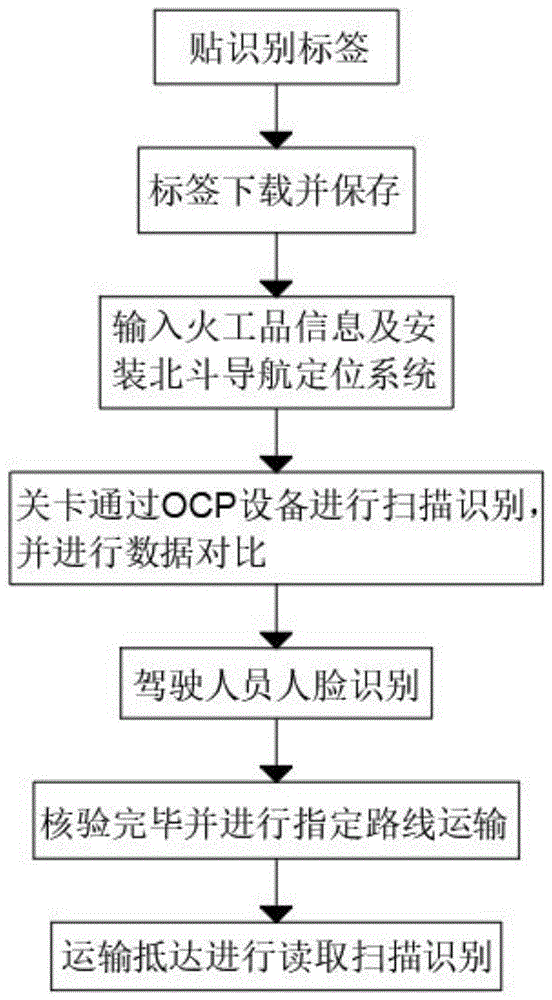 一种基于智能识别的火工品运输监管的方法