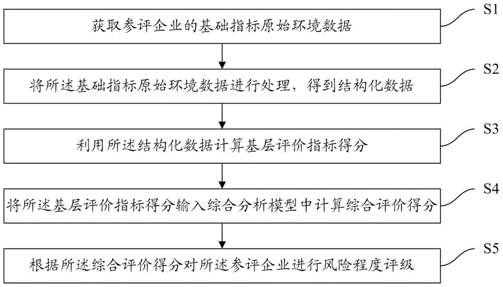 一种企业环境表现评价方法和系统