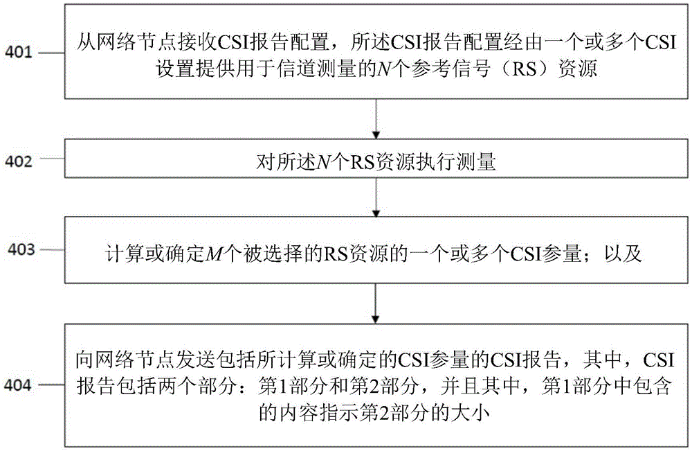 用于关于多个下行链路资源的增强CSI报告的方法和装置