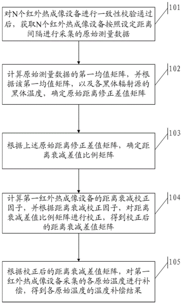 一种温度补偿方法、装置、设备及存储介质