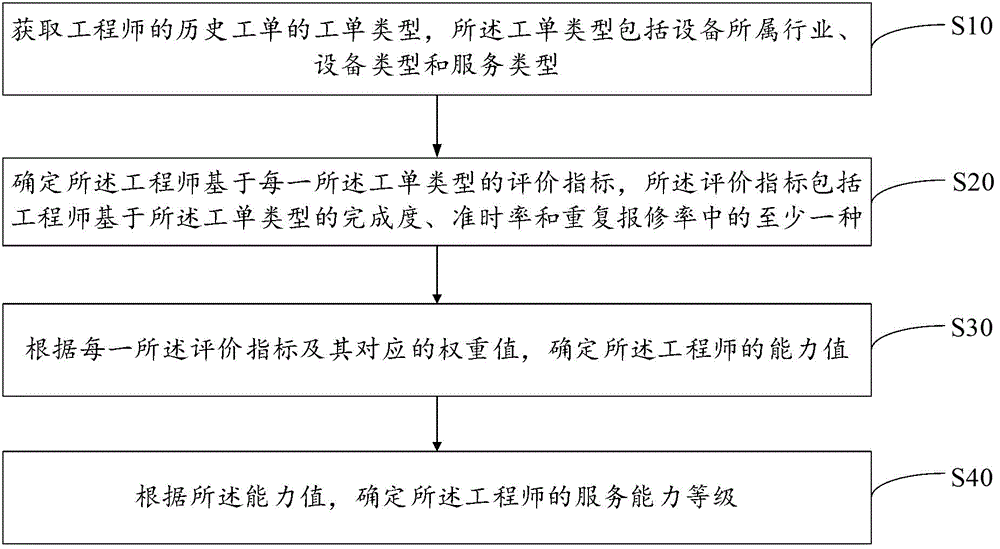 工程师服务等级确定方法、设备和存储介质