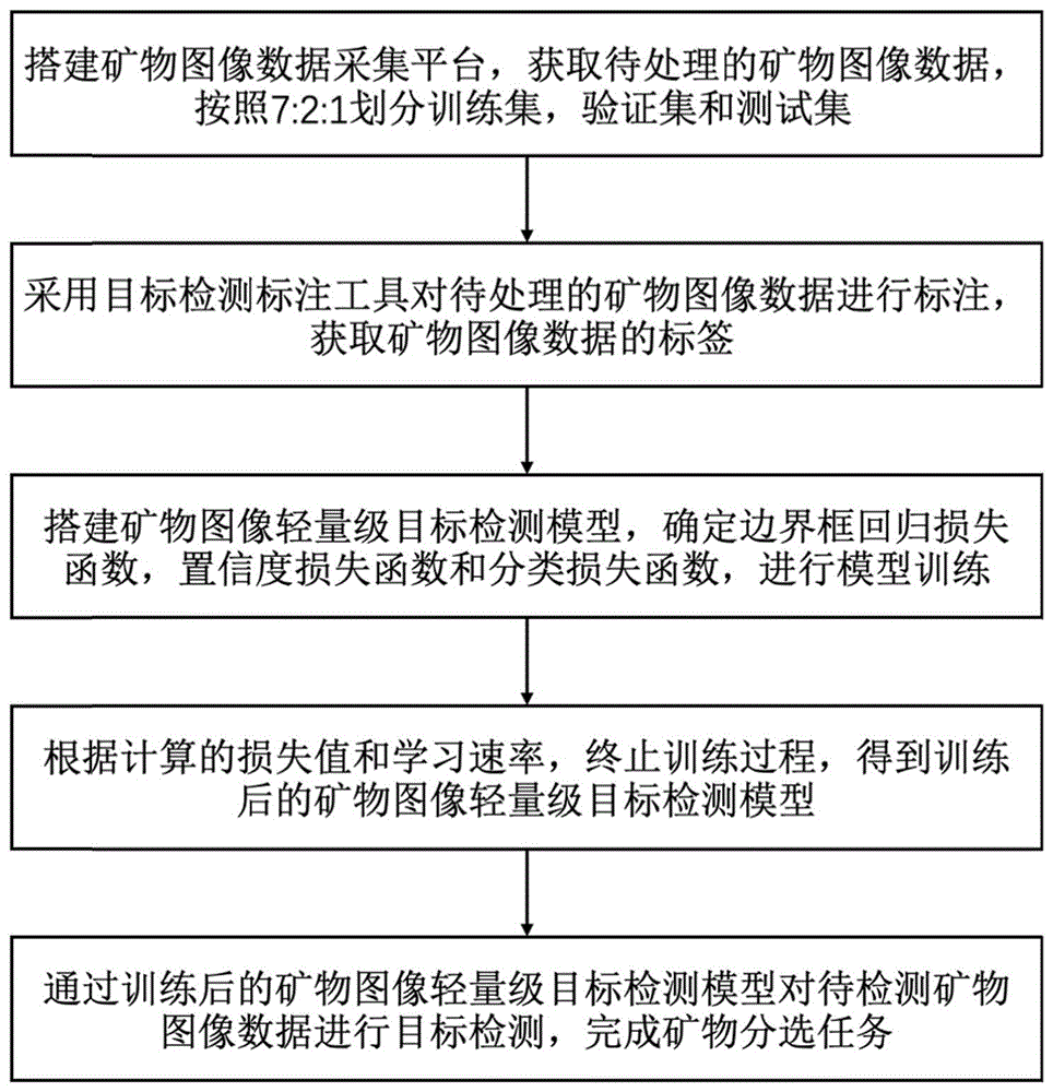 一种基于轻量级目标检测架构的矿物智能分选方法