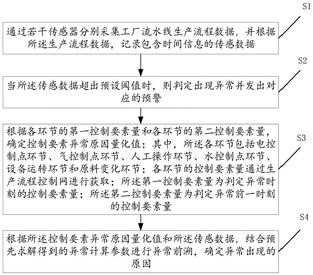 一种针对工厂异常的根因预警方法和装置