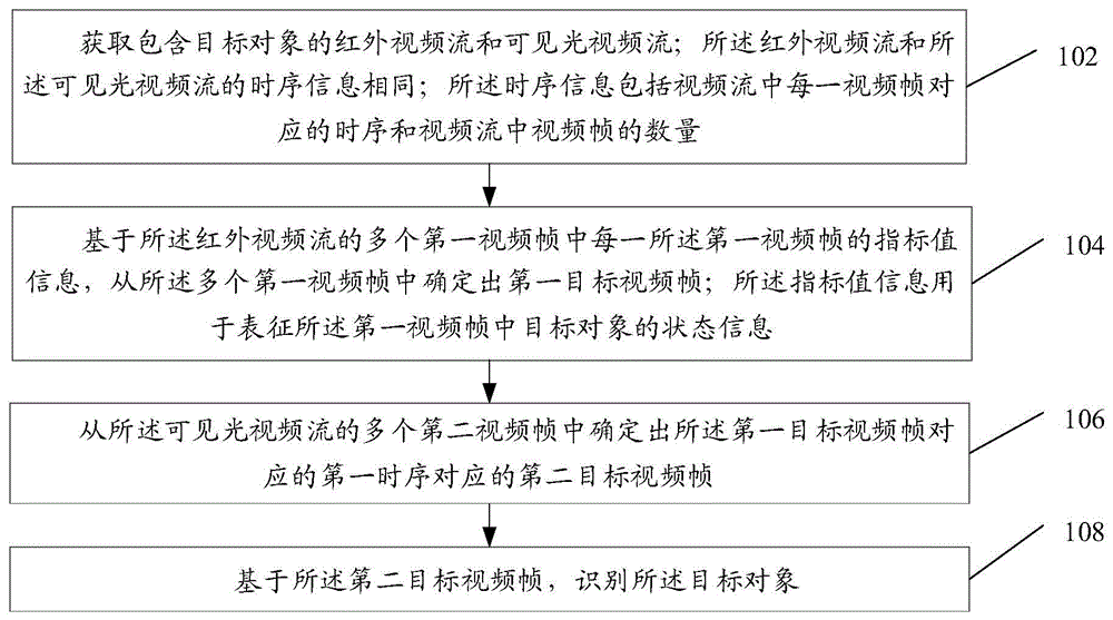 一种对象识别方法、装置、设备和闸机