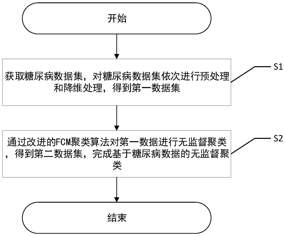 一种基于糖尿病数据的无监督聚类方法