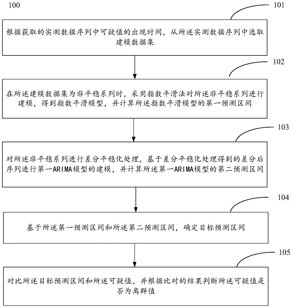 直流输电线路合成电场实测数据的离群值判别方法及装置