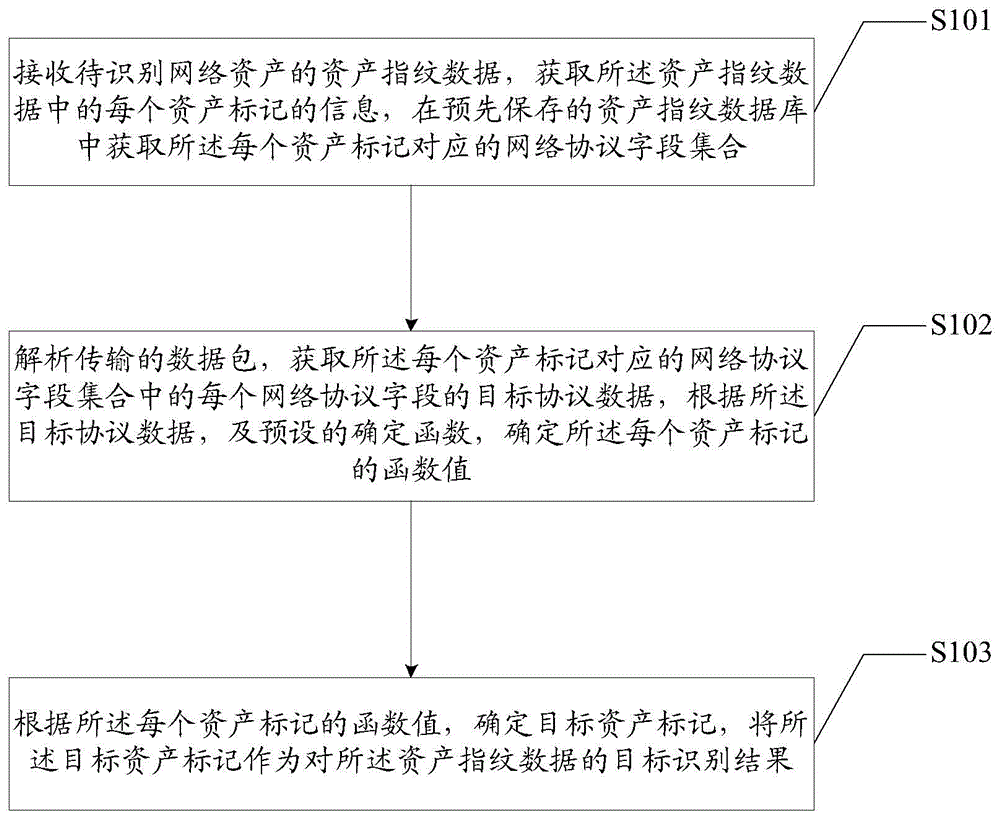 一种资产指纹识别方法、装置、设备和介质