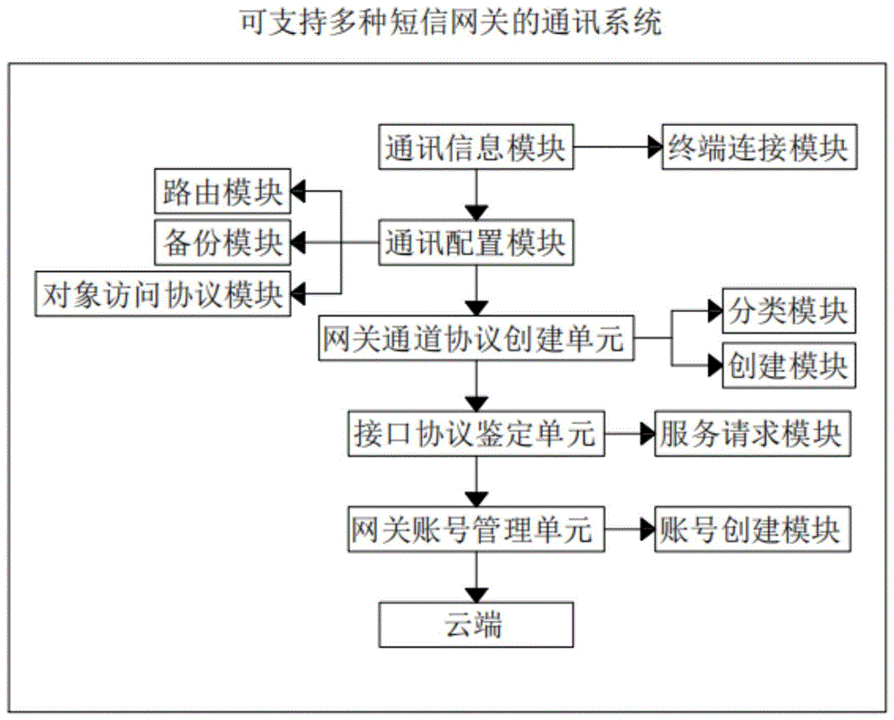 一种可支持多种短信网关的通讯系统及其方法