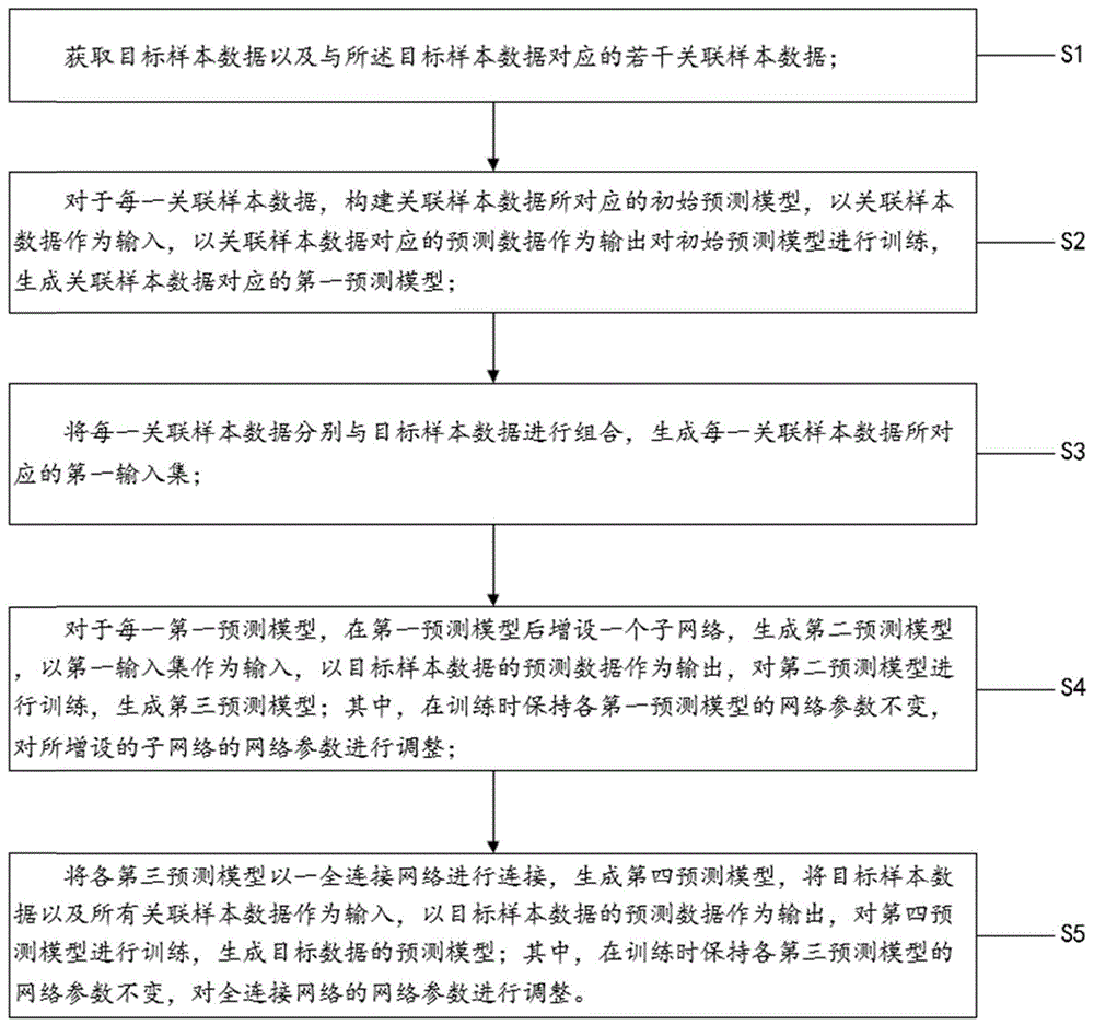 基于分步关联权重的预测模型构建方法、预测方法及装置