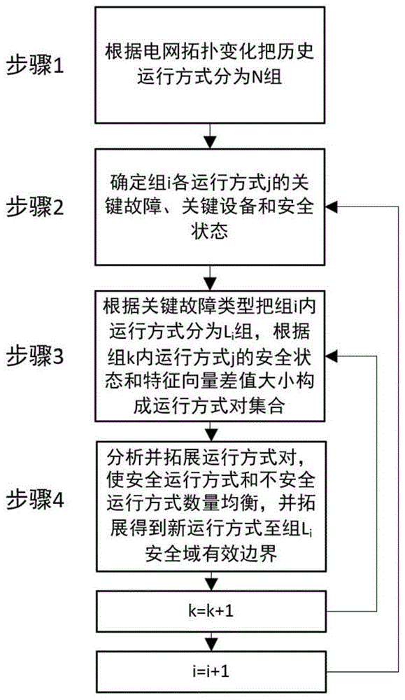 一种用于电力系统安全域边界辨识的运行方式生成方法