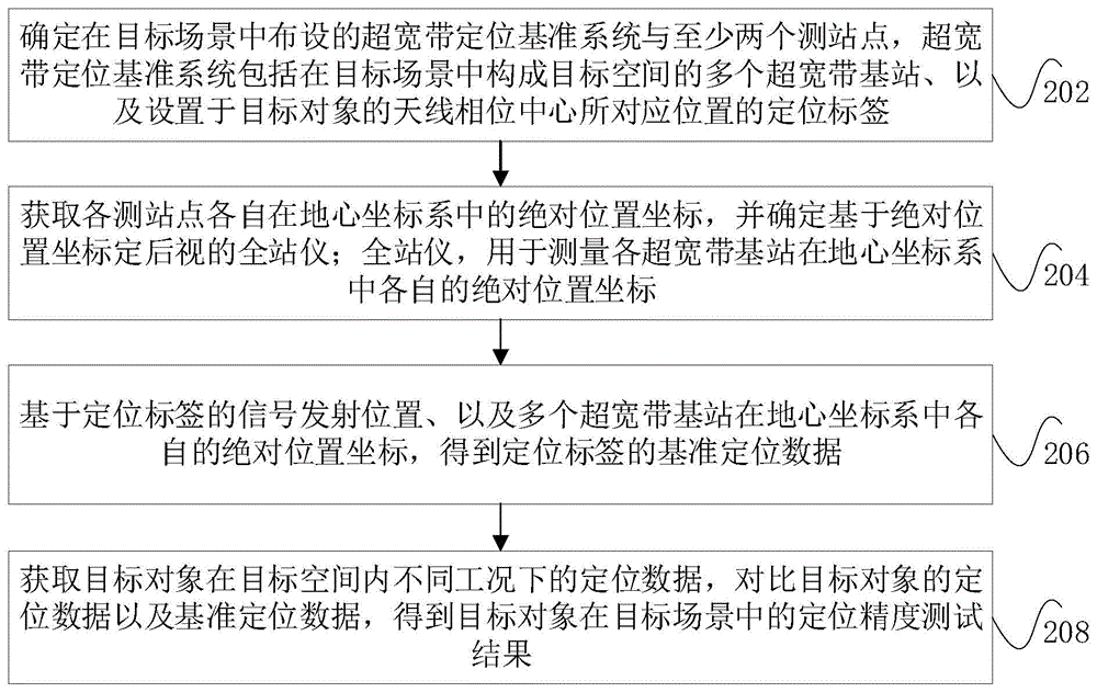 定位精度测试方法、装置、计算机设备和存储介质